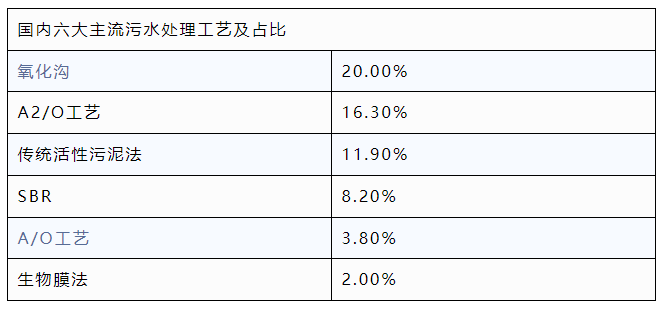 国内六大主流污水处理工艺及占比.png