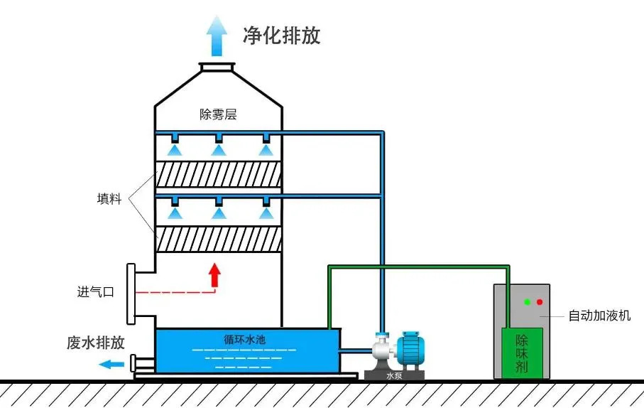 “加药喷淋塔”工艺