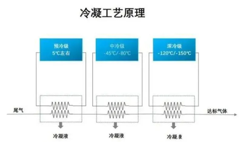 冷凝法