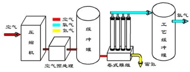 分离法