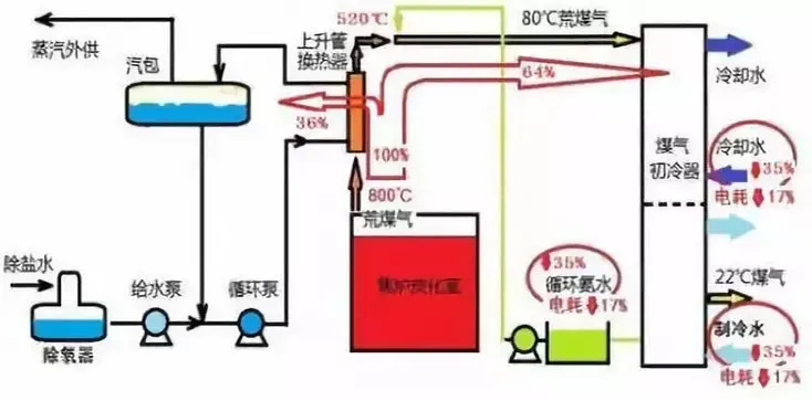 煤气处理工艺流程图