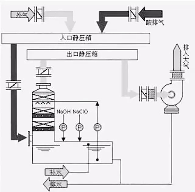 酸性废气处理