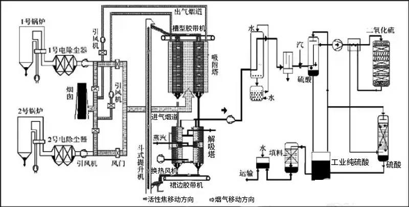 活性焦烟气脱硫技术工艺流程