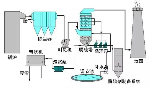 电厂脱硫工艺