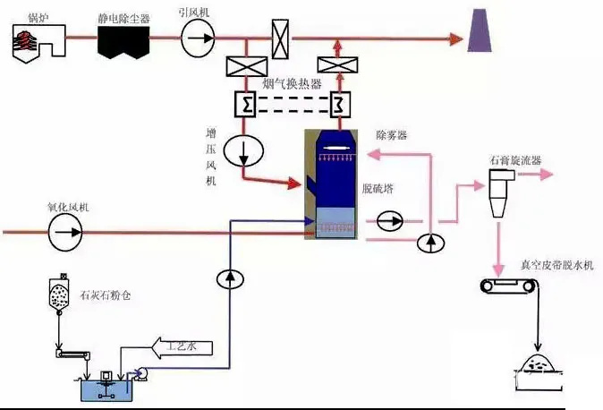 石灰石-石膏法处理含硫废气