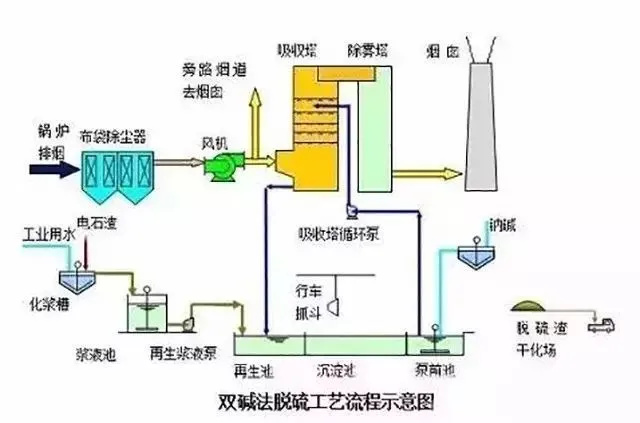 双碱法脱硫工艺