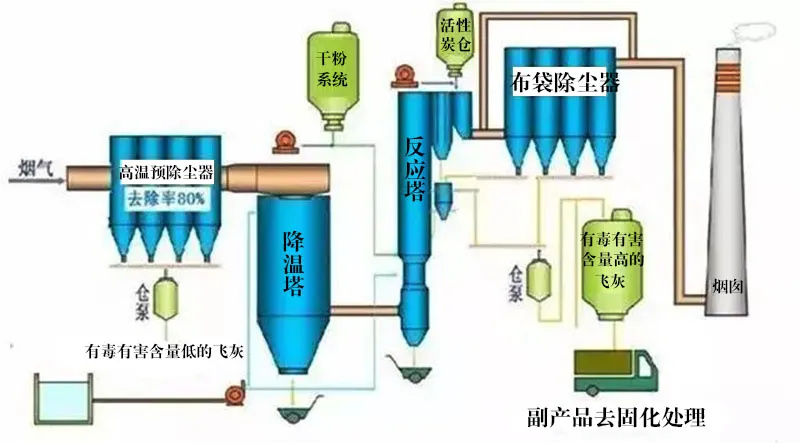 氧化镁法脱硫工艺