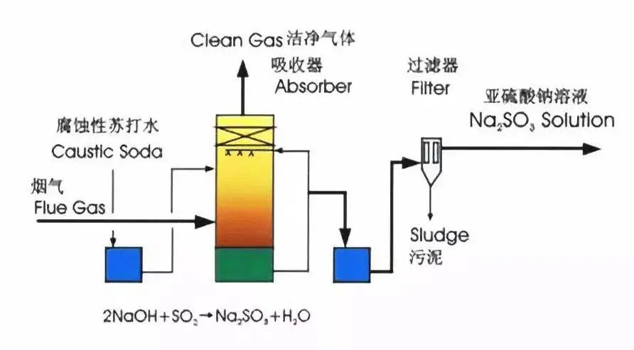 柠檬吸收法脱硫