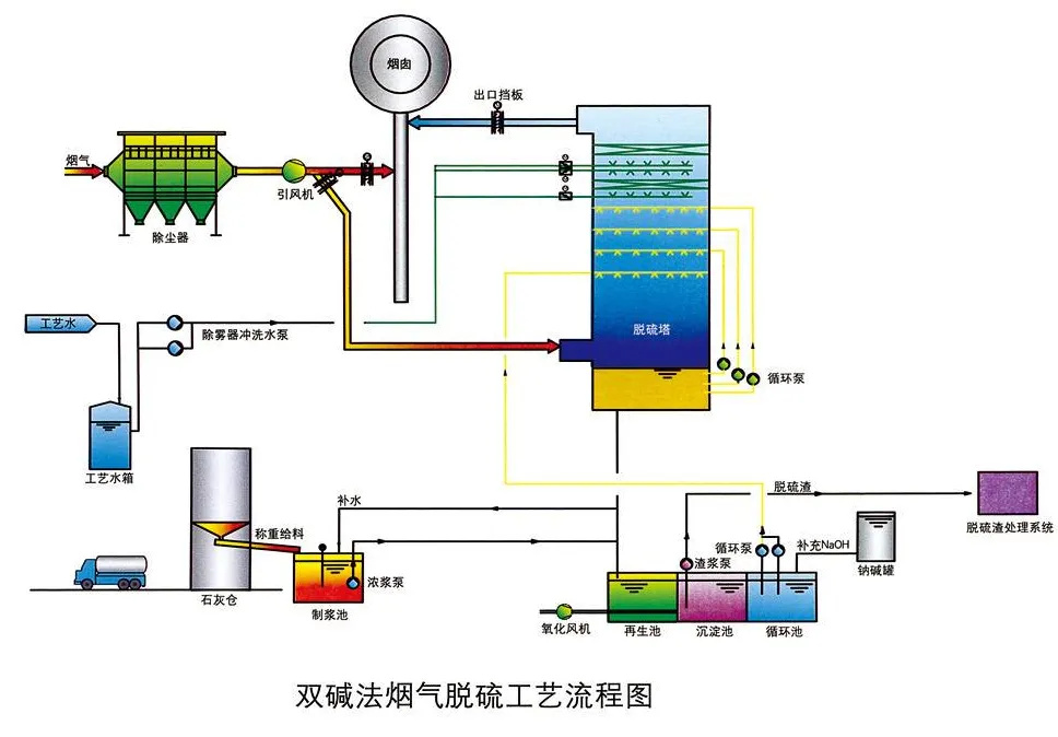 双碱法烟气脱硫工艺流程图