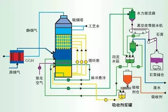 湿式氧化镁脱硫系统-烟气脱硫技术