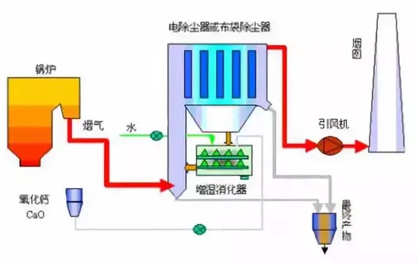 烟气循环流化床法