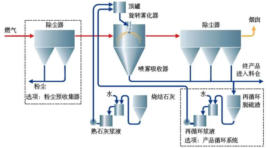 生物法处理有机废气