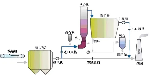 回收与生铁公司烧结机旋转喷雾干燥