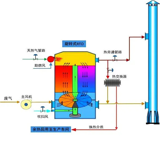 旋转RTO法处理高浓度有机废气