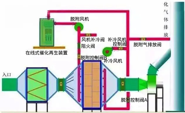 废气焚烧处理工艺