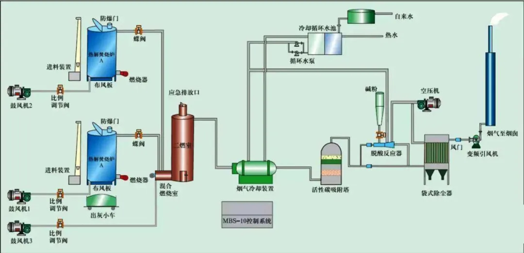 危险废气无害化处理工艺