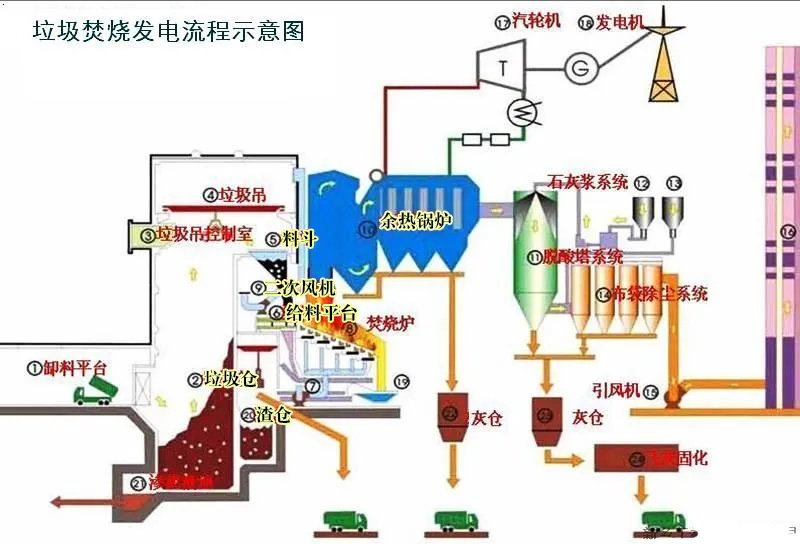 垃圾焚烧发电工艺流程图