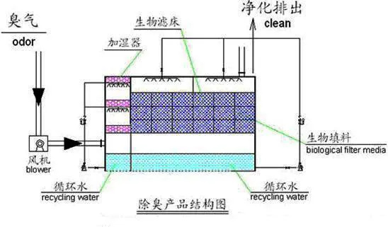 生物滤床处理污水挥发废气