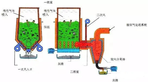 医疗废弃物焚烧