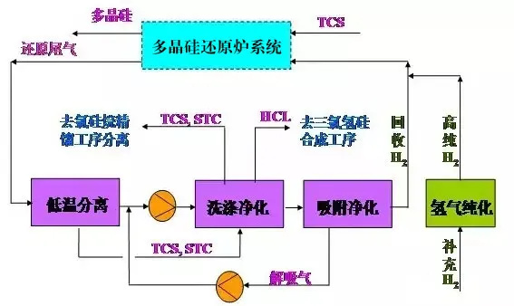 多晶硅尾气干法分离回收工艺流程图