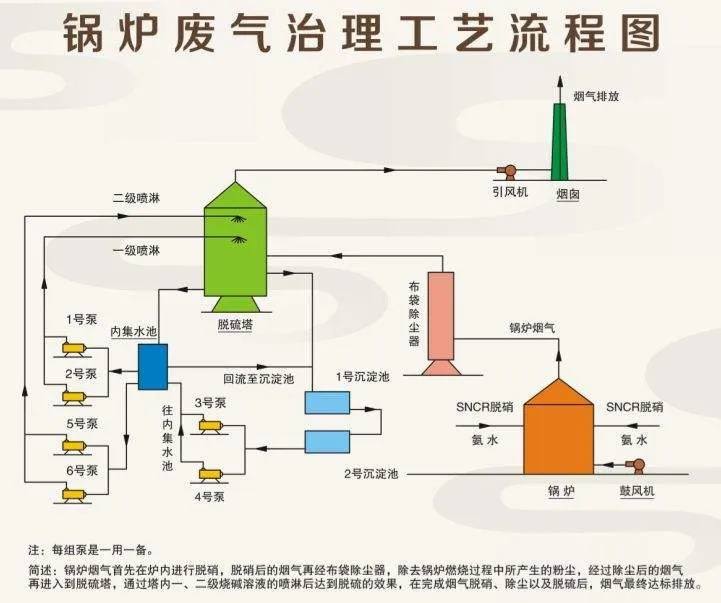 锅炉废气治理工艺流程图