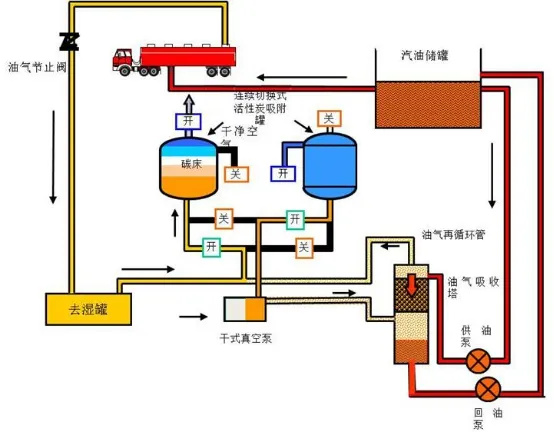 油气回收工艺流程示意图