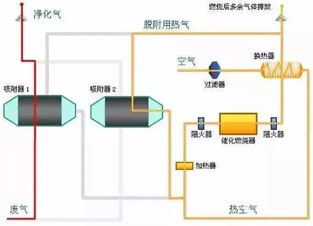 多效生物床废气治理工艺