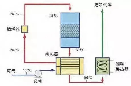 WQ YCR有机废气催化燃烧工艺