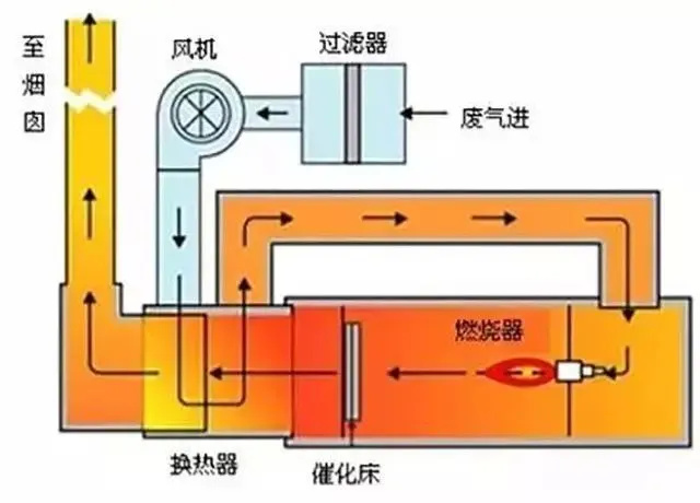 JMR-1740 催化燃烧装置CO的去除