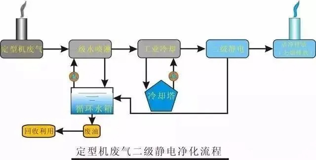 定型机废气二级静电处理流程