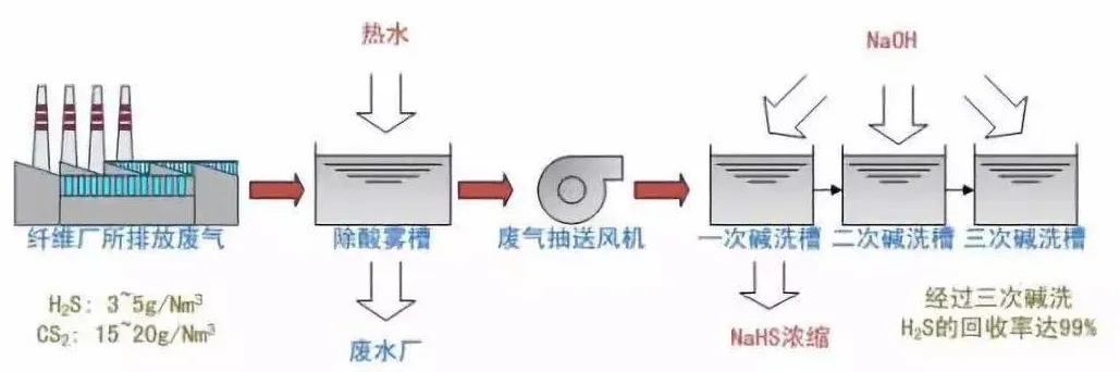 硫化氢废气除去工艺