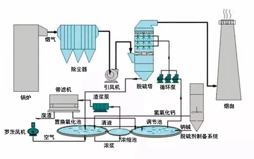 锅炉废气处理双碱法工艺