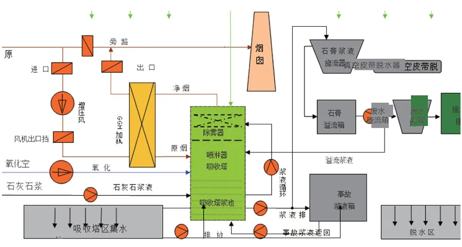 湿法脱硫工艺流程图