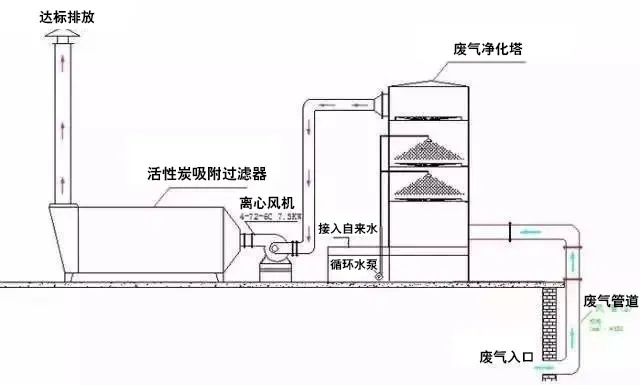 水浴清洗加活性炭吸附工艺流程图