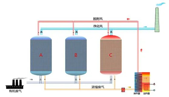 吸附浓缩催化燃烧废气处理工艺