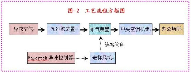 生物制药行业废气治理工艺流程框图