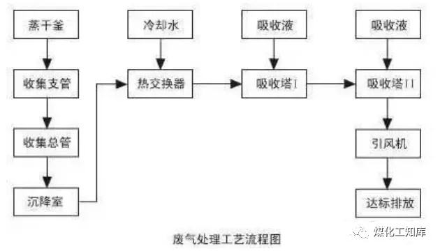 沉降、冷却工艺处理生产废气