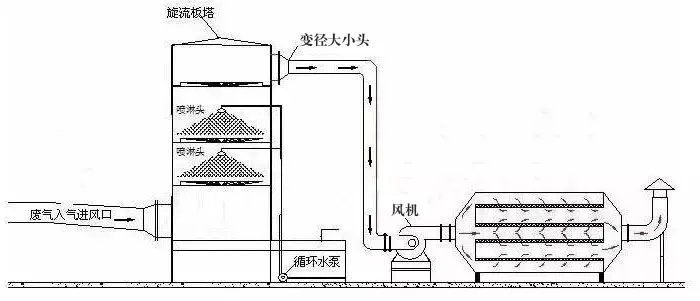 塑胶废气治理工程工艺流程图