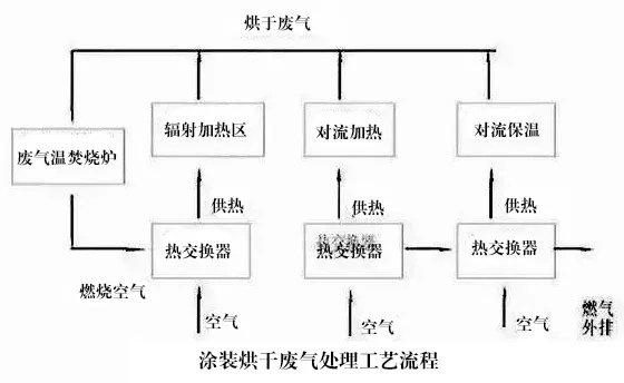 涂装烘干废气处理工艺