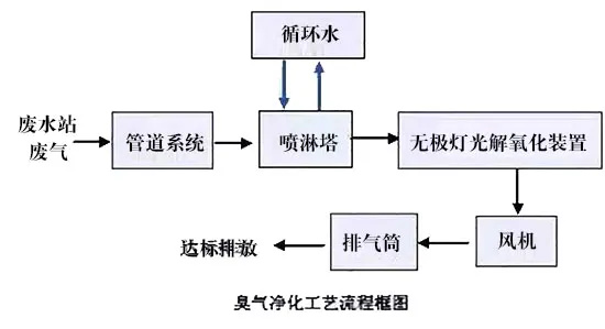 臭气净化工艺流程框图