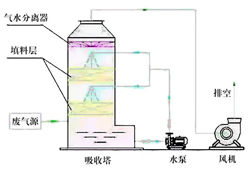 液体吸收塔废气处理设备工艺流程