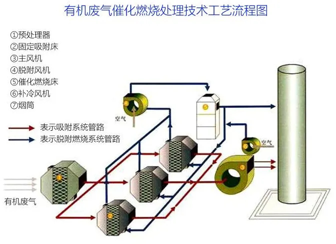 有机废气催化燃烧处理技术工艺流程图