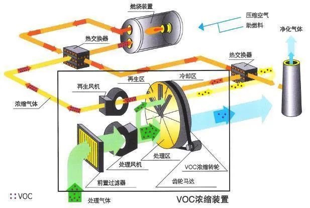 分子筛-RTO法 处理涂装废气