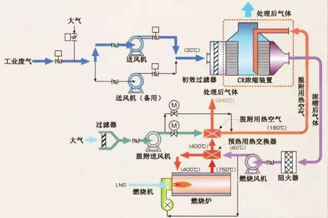 沸石转轮吸附浓缩+RTO蓄热焚烧流程图