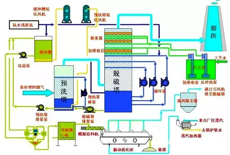 湿式氨法烟气脱硫工艺