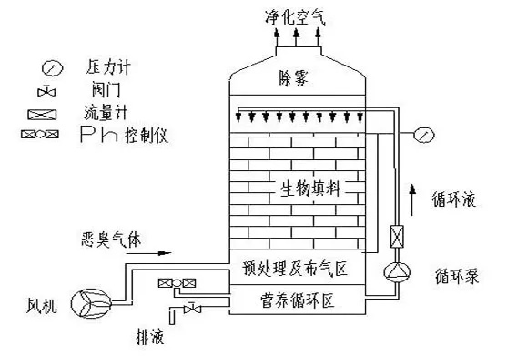 生物填料塔处理水溶性废气