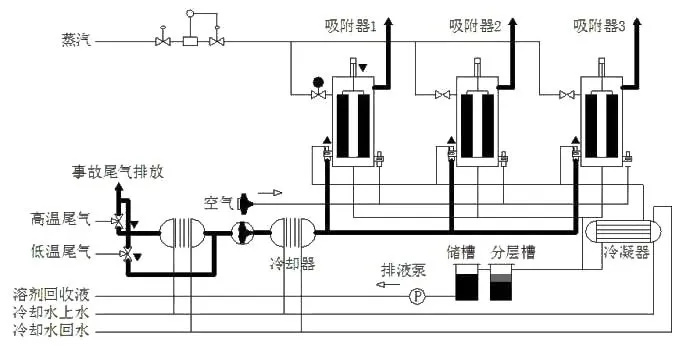 吸附回收法 处理化纤废气