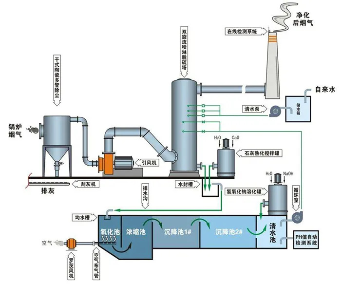 钙-钠双碱法脱硫工艺流程图
