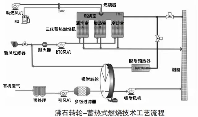 沸石转轮 蓄热式燃烧技术工艺流程