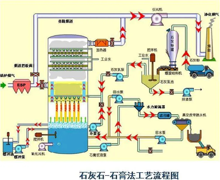 石灰石-石膏法工艺流程图